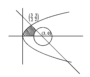 Question diagram: If the area bounded by the curve 2 y 2 = 3 x , lines x + y =