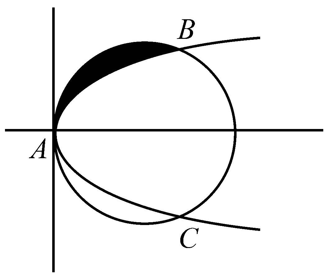 Question diagram: The area (in sq . units ) of the region { x , y : y 2 ≥ 2 x