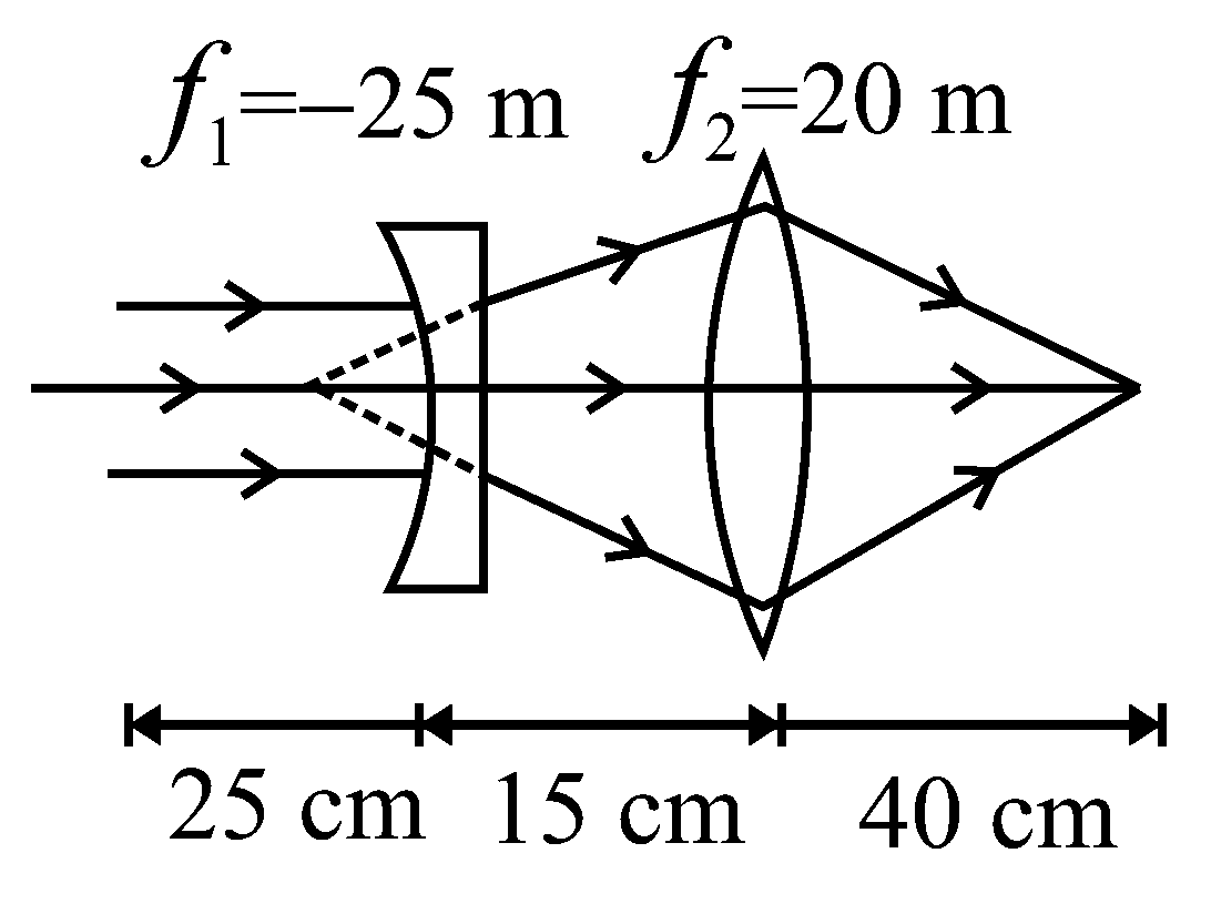 Question diagram: A diverging lens with magnitude of focal length 25 cm is pla