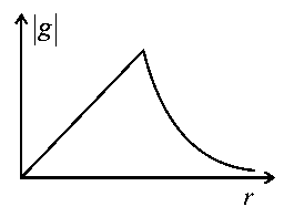 Question diagram: The variation of acceleration due to gravity g with distance