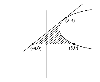 Question diagram: The area of the region bounded by the parabola ( y - 2 ) 2 =