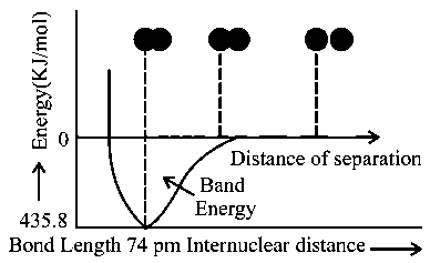 Question diagram: The potential energy curve for the H 2 molecule as a functio