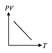 Question diagram: Which of the following graphs represent the behaviour of an 