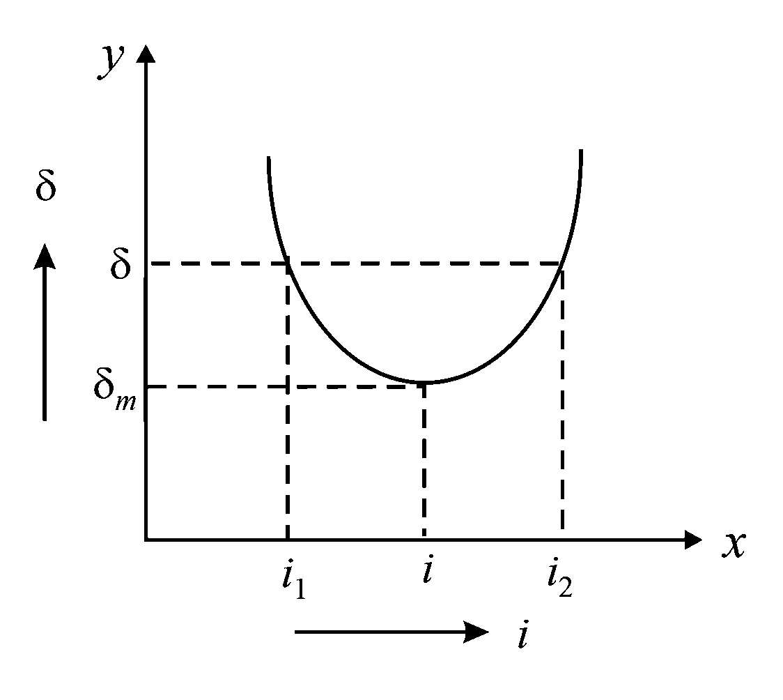 Question diagram: The graph between angle of deviation δ and angle of incidenc