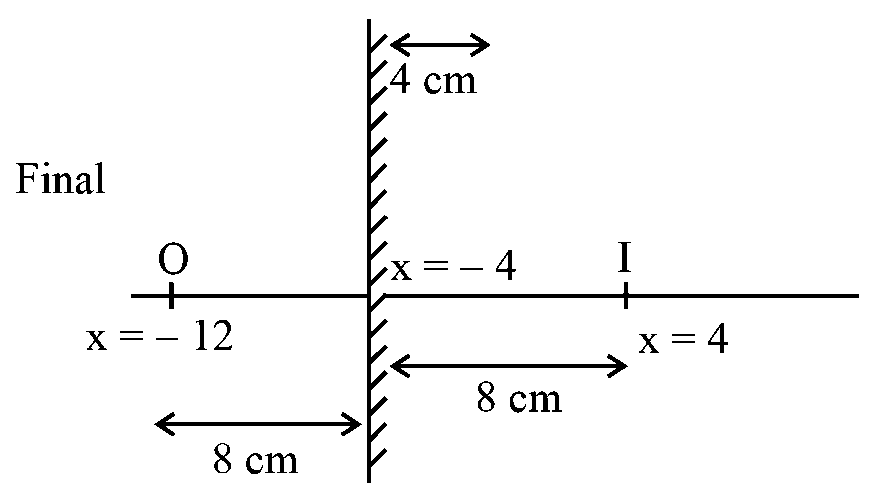 Question diagram: An object is placed at a distance of 12 cm in front of a pla