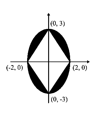Question diagram: Area (in sq. units) of the region outside x 2 + y 3 = 1 and