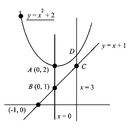 Question diagram: The area (in sq. units) of the region bounded by the parabol