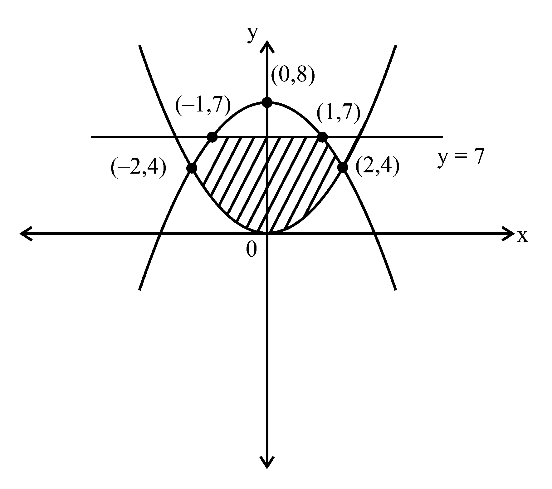 Question diagram: The area of the region x , y : x 2 ≤ y ≤ 8 - x 2 , y ≤ 7 is