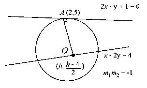 Question diagram: The line 2 x - y + 1 = 0 is a tangent to the circle at the p