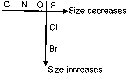 Question diagram: The increasing order of the atomic radii of the following el