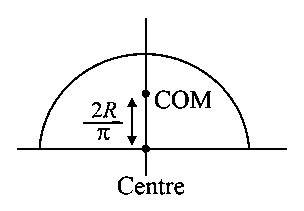 Question diagram: The position of the centre of mass of a uniform semi-circula