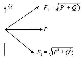 Question diagram: Statement-I : Two forces P → + Q → and P → - Q → where P → ⊥