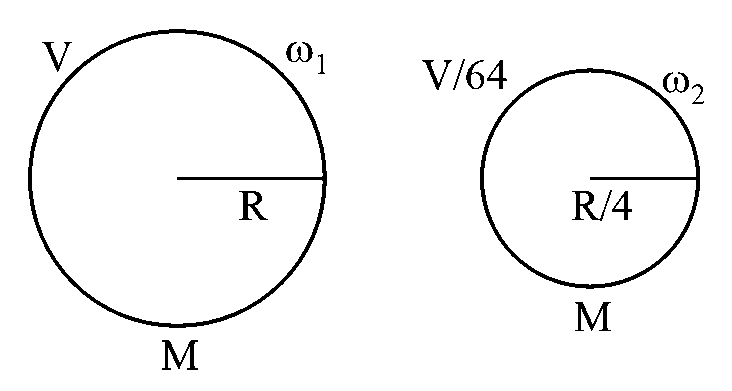 Question diagram: If the earth suddenly shrinks to 1 64 th of its original vol