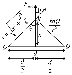 Question diagram: Two point charges Q each are placed at a distance d apart. A