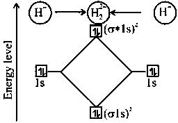 Question diagram: According to molecular orbital theory, which of the followin