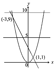 Question diagram: The area (in sq. units) of the region x , y ∈ R 2 : x 2 ≤ y 
