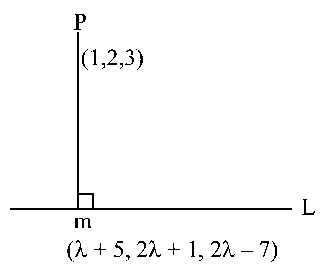 Question diagram: Let λ 1 , λ 2 be the values of λ for which the points 5 2 , 