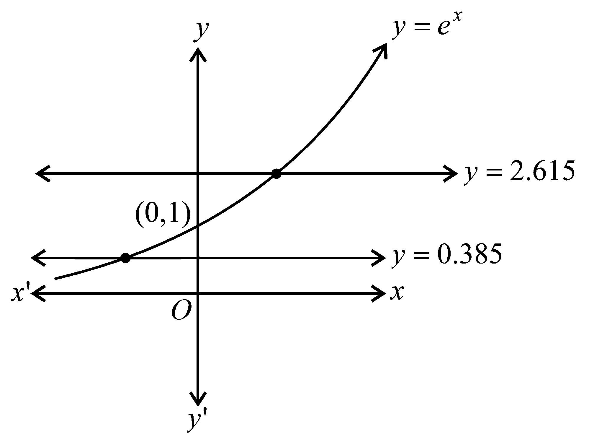 Question diagram: The number of real roots of the equation e 4 x - e 3 x - 4 e