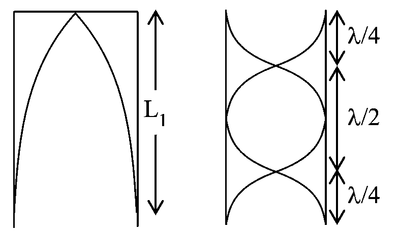 Question diagram: The fundamental frequency of a closed organ pipe is equal to