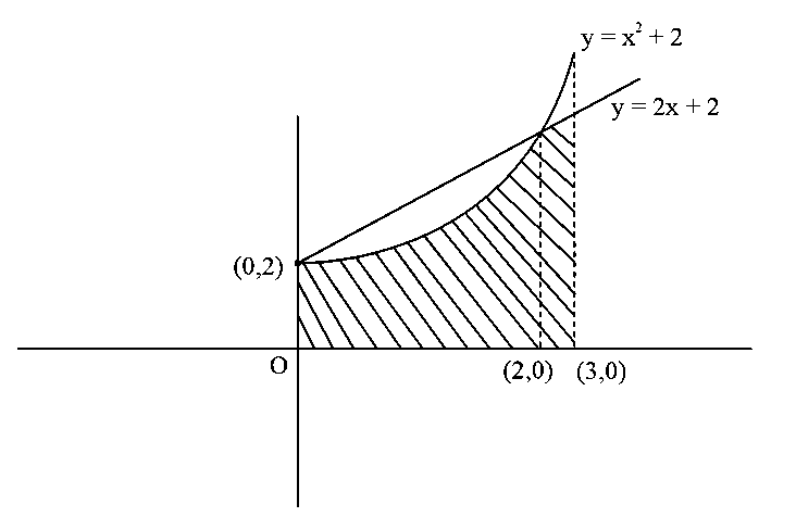 Question diagram: Let the area of the region { ( x , y ) : 0 ≤ x ≤ 3 , 0 ≤ y ≤