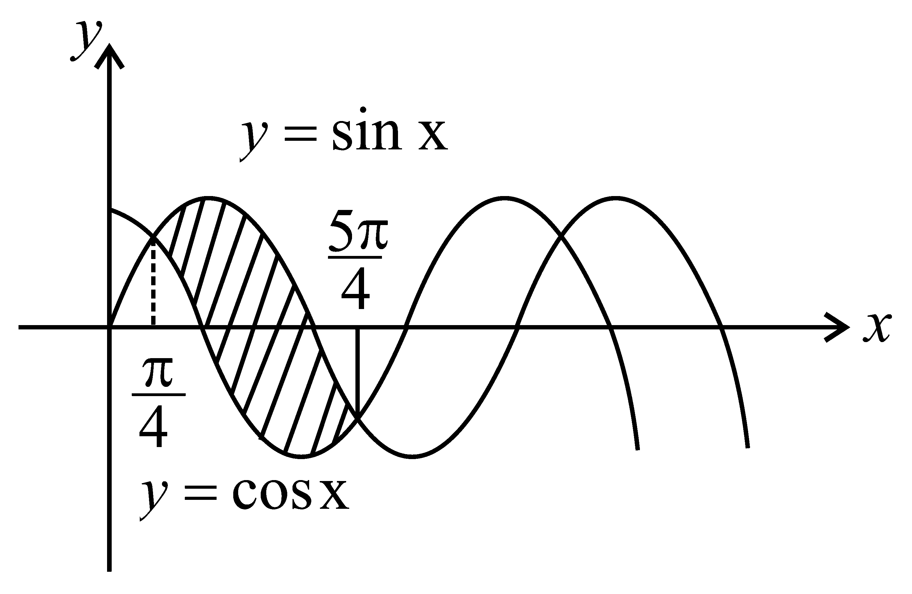 Question diagram: The graphs of sine and cosine functions, intersect each othe