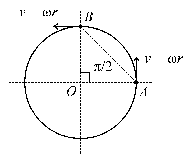 Question diagram: A particle is moving with constant speed in a circular path.