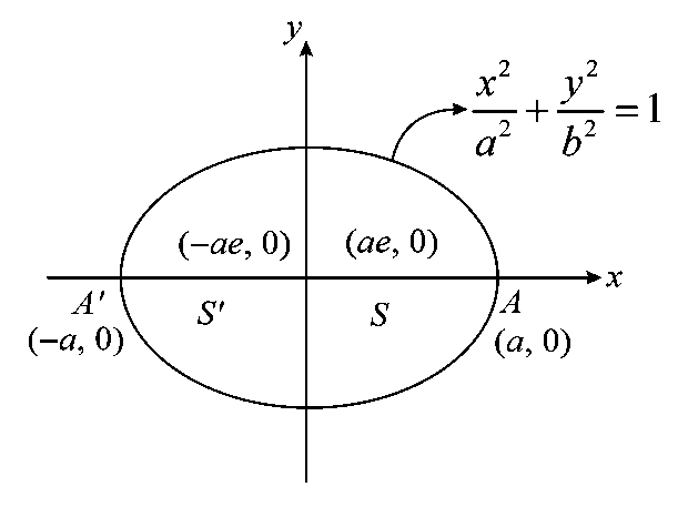 Question diagram: If the distance between the foci of an ellipse is 6 and the