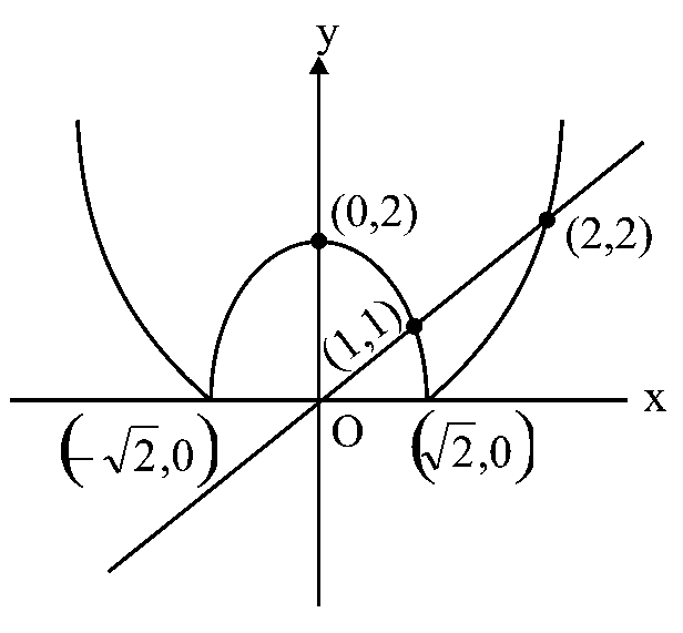 Question diagram: If the area of the region x , y : x 2 - 2 ≤ y ≤ x is A , the