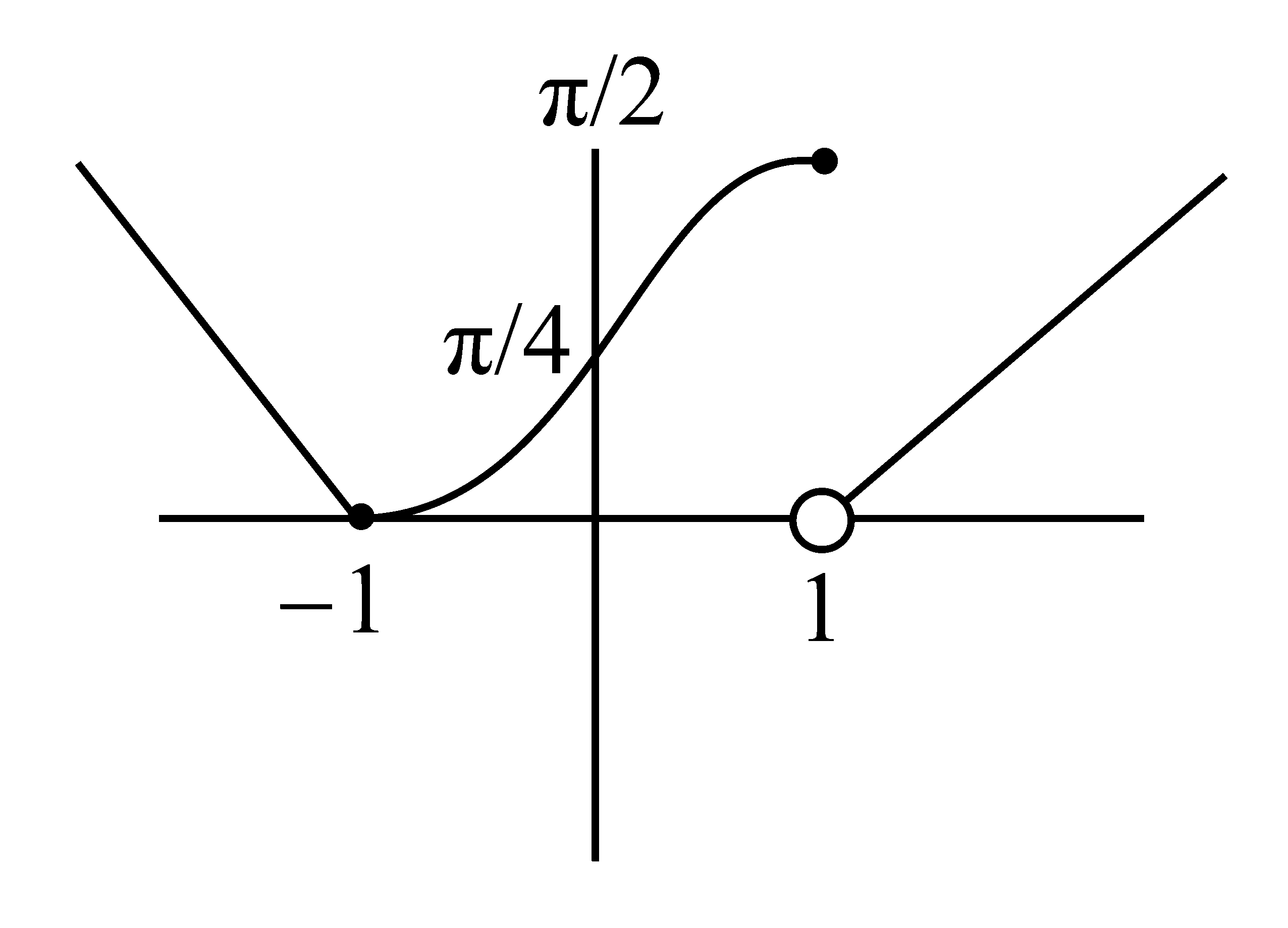 Question diagram: The function f x = π 4 + tan - 1 x , x ≤ 1 1 2 x - 1 , x > 1