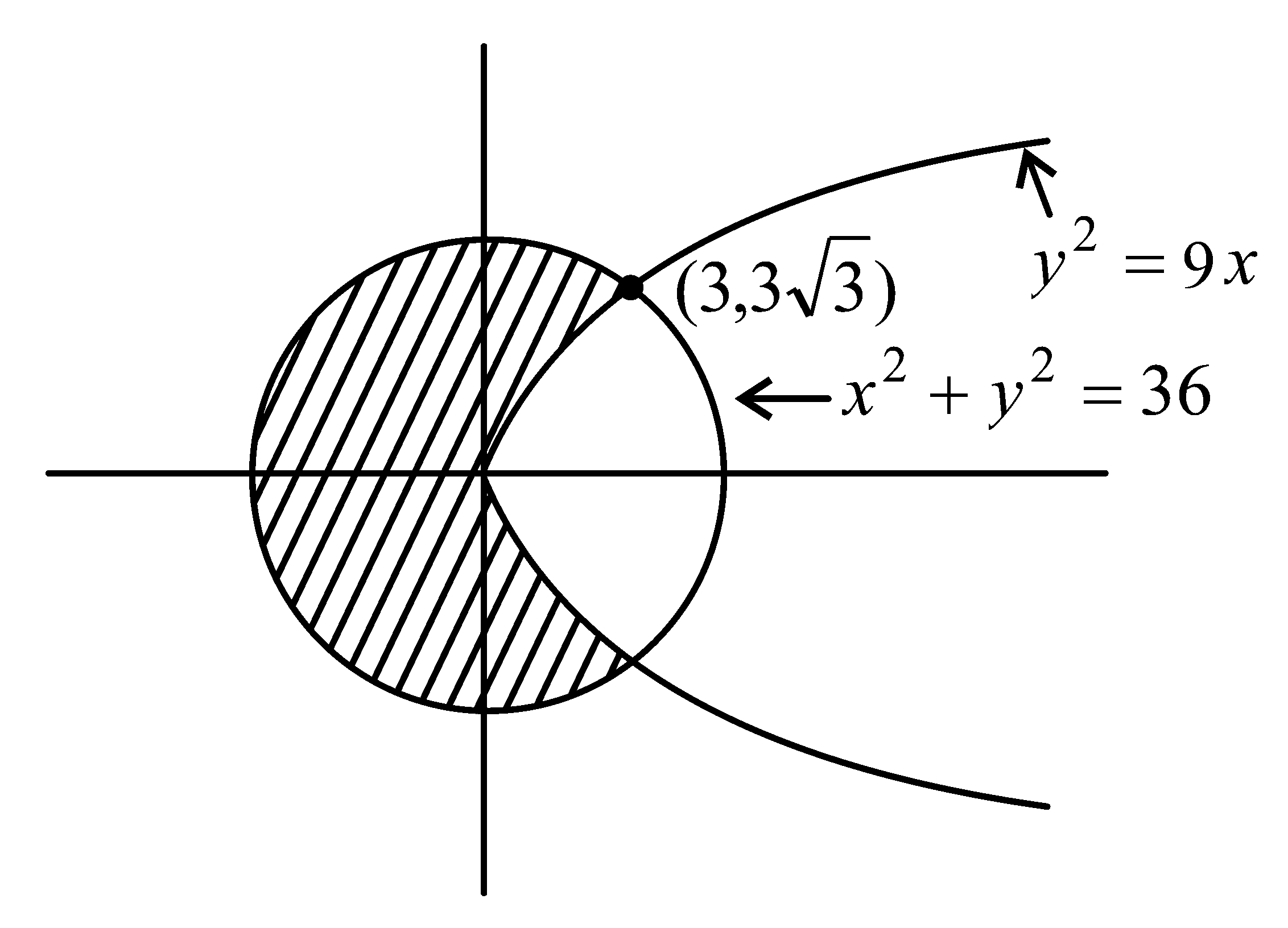 Question diagram: The area (in sq. units) of the part of the circle x 2 + y 2 