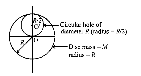 Question diagram: A circular hole of diameter R is cut from a disc of mass M a