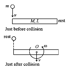 Question diagram: A rod of mass M and length L is lying on a horizontal fricti