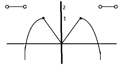 Question diagram: A function f is defined on [ - 3 , 3 ] as f x = min | x | , 