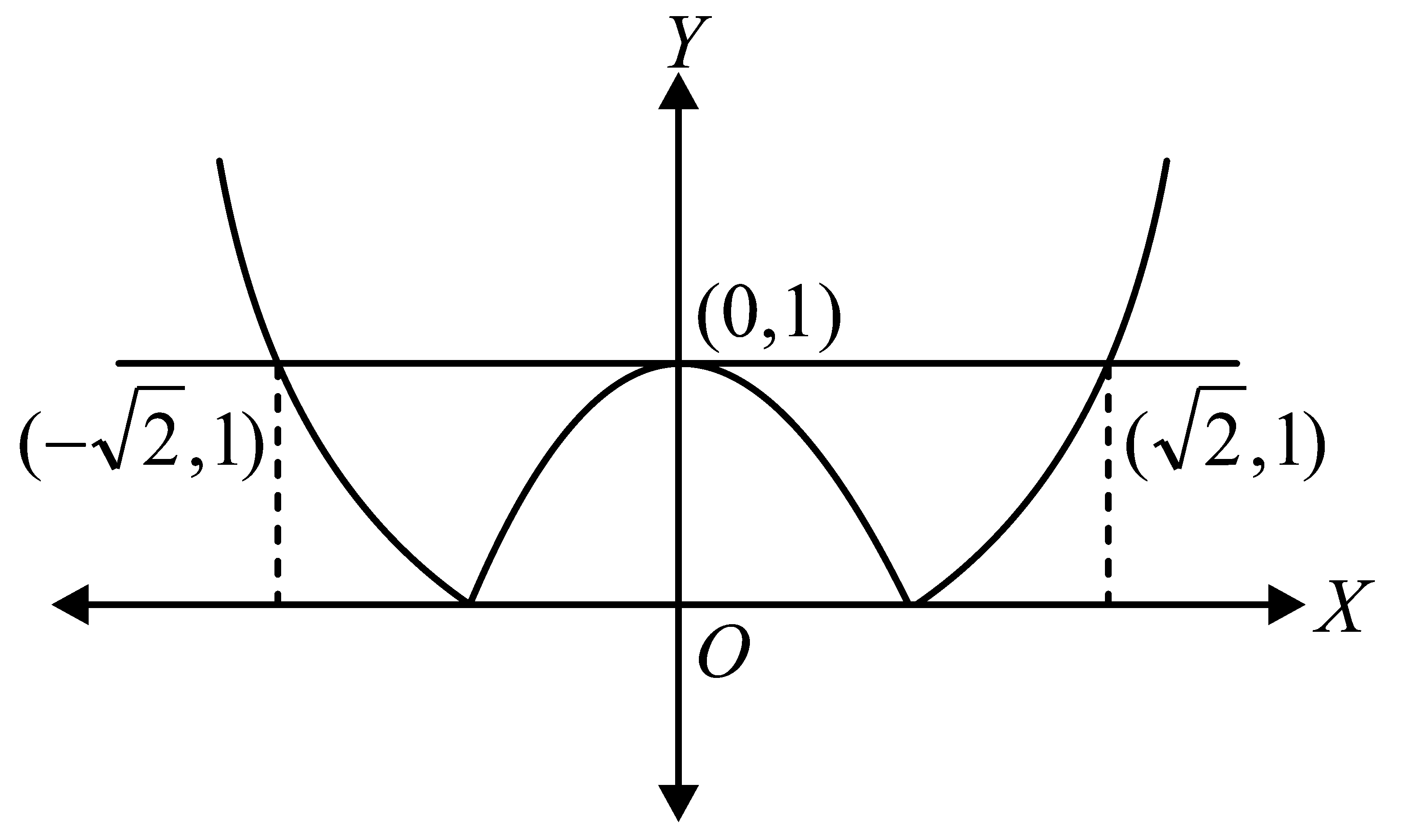 Question diagram: The area bounded by the curves y = x 2 - 1 and y = 1 is