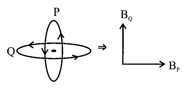 Question diagram: Two circular coils P and Q of 100 turns each have same radiu