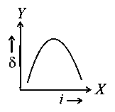 Question diagram: The expected graphical representation of the variation of an