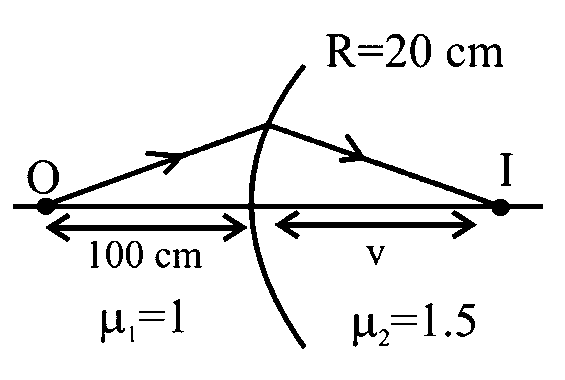 Question diagram: Light from a point source in air falls on a convex curved su