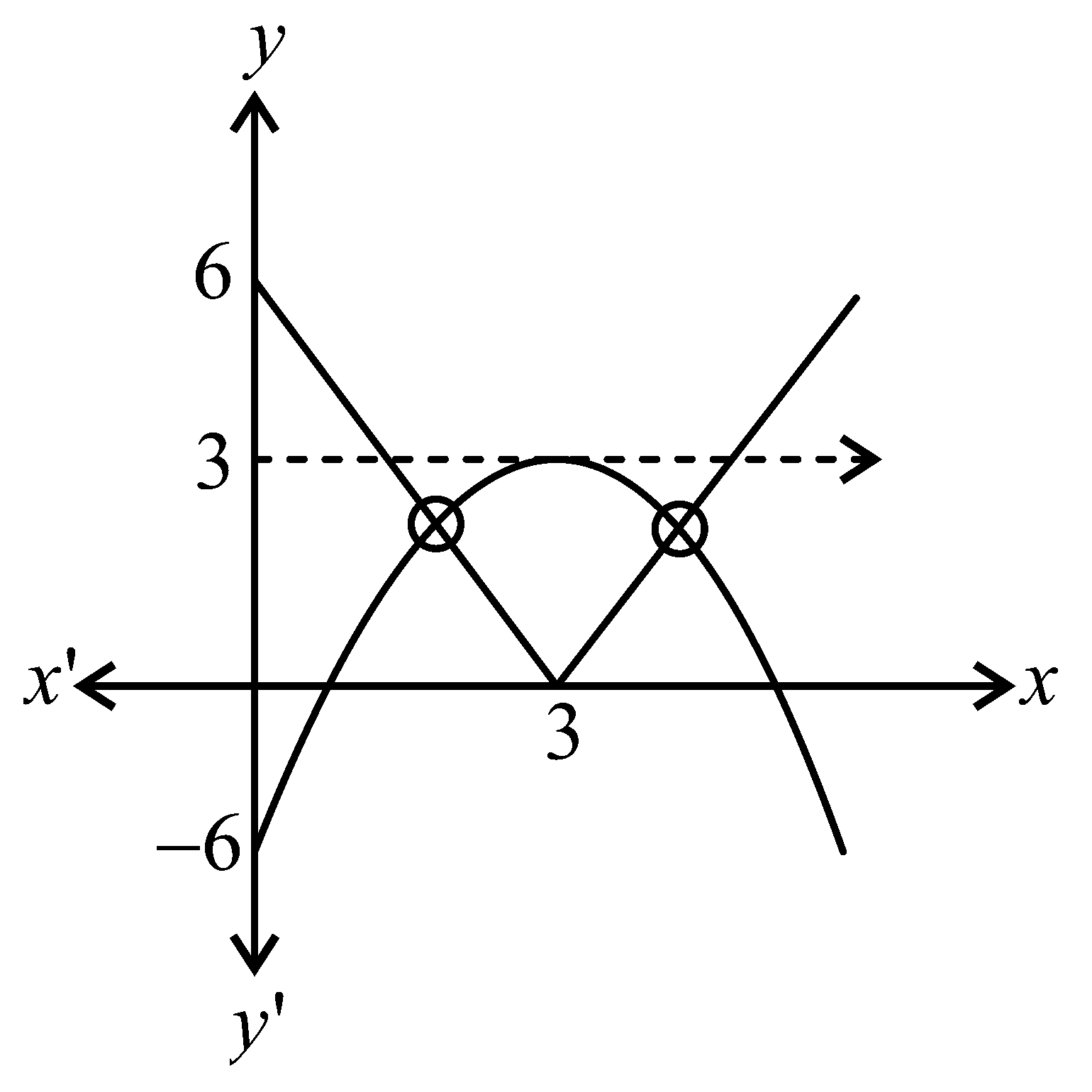 Question diagram: Let S = x ∈ R : x ≥ 0 & 2 x - 3 + x x - 6 + 6 = 0 . Then S :
