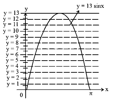 Question diagram: Let a ∈ ℤ and t be the greatest integer ≤ t , then the numbe