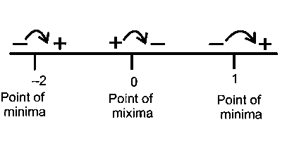 Question diagram: If S 1 and S 2 are respectively the sets of local minimum an