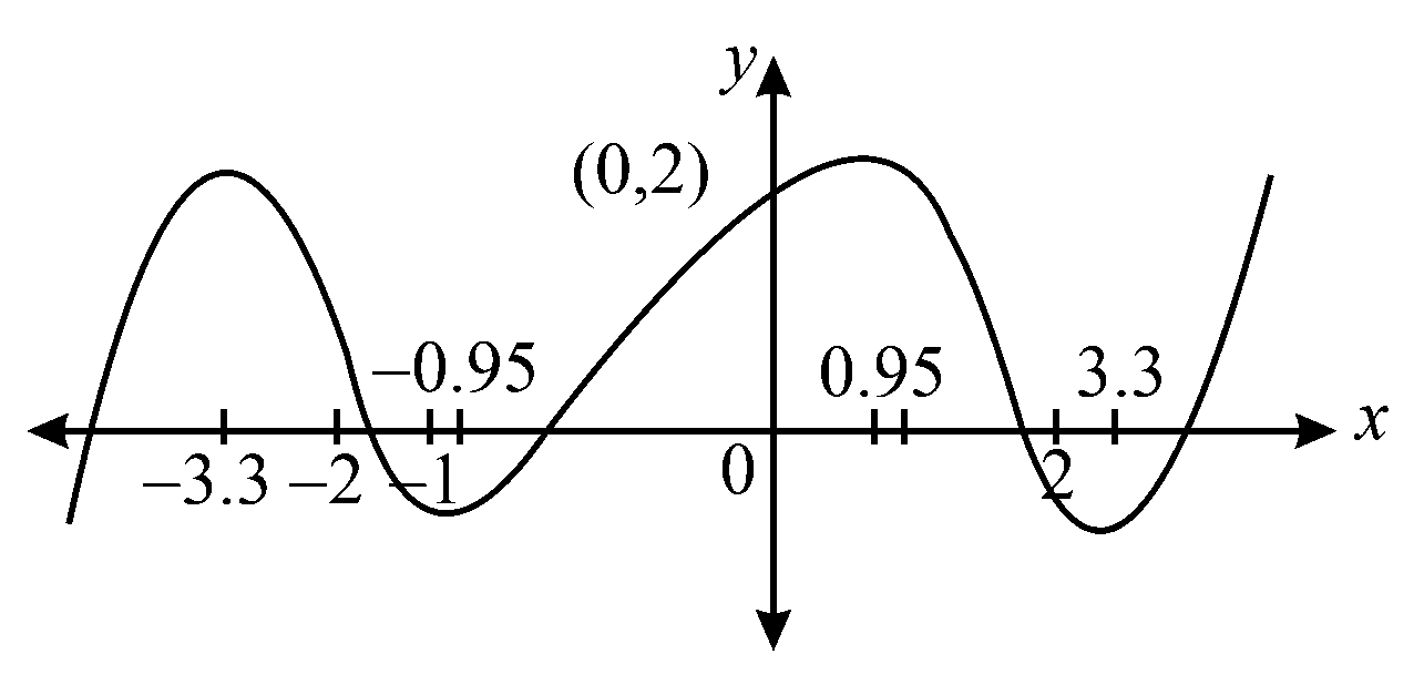Question diagram: The number of points, where the curve y = x 5 - 20 x 3 + 50