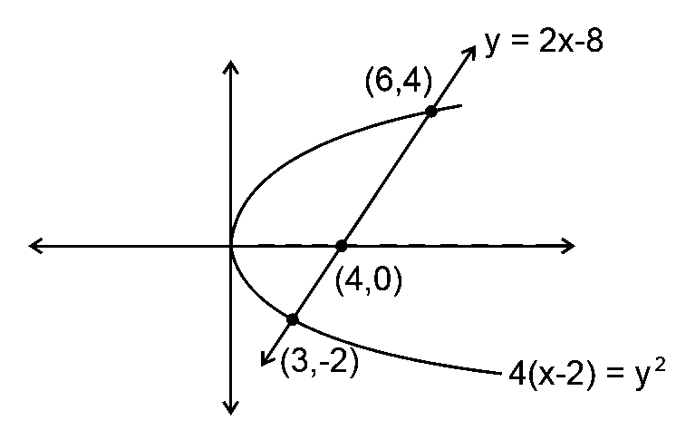 Question diagram: The area (in square units) of the region bounded by the para