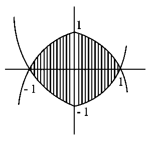 Question diagram: The area (in sq. units) of the region enclosed by the curves