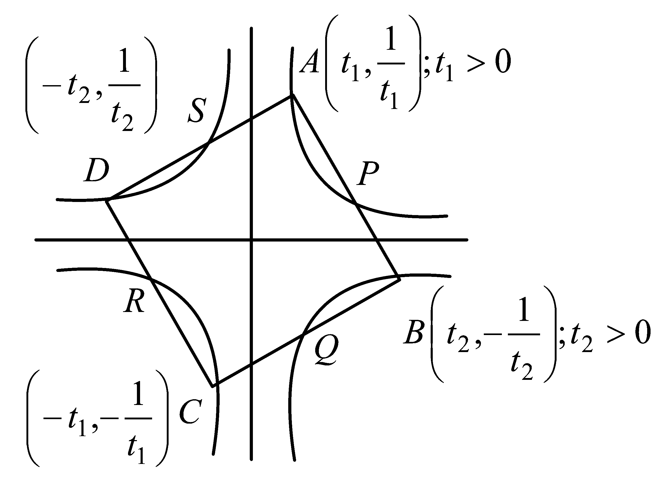 Question diagram: A square A B C D has all its vertices on the curve x 2 y 2 =