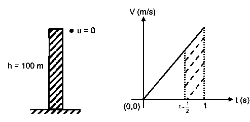 Question diagram: A ball is dropped from the top of a 100 m high tower on a pl