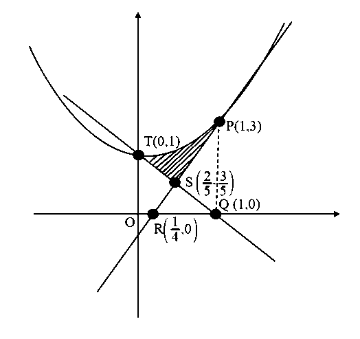 Question diagram: If A is the area in the first quadrant enclosed by the curve