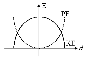 Question diagram: For a simple pendulum, a graph is plotted between its kineti