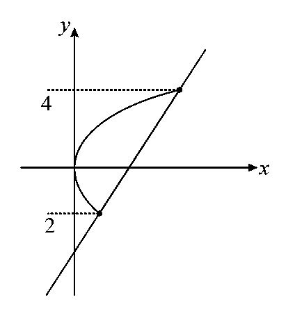 Question diagram: The area (in sq. units) of the region A = x , y : y 2 2 ≤ x