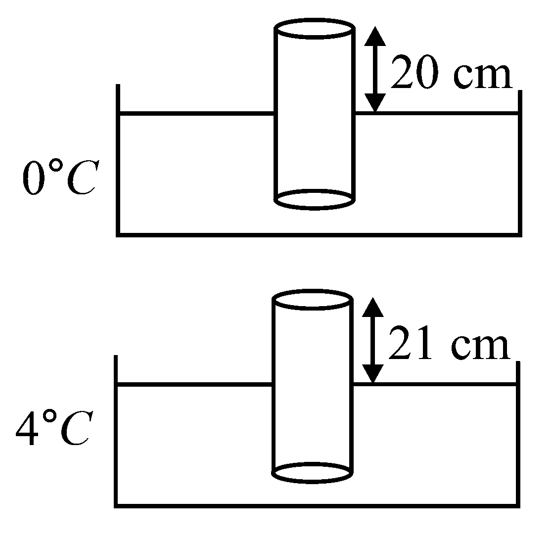 Question diagram: A leak proof cylinder of length 1 m , made of a metal which 