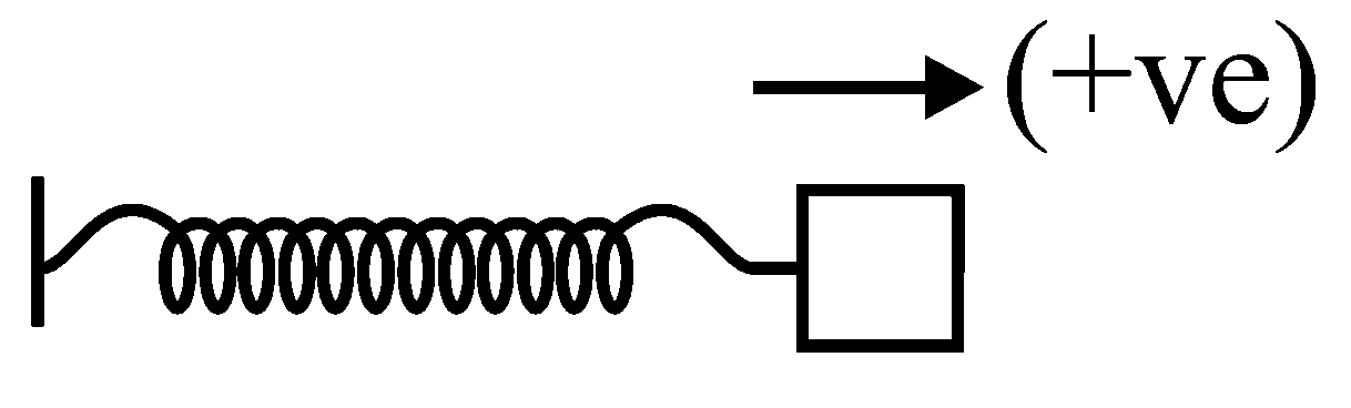 Question diagram: A particle executes S.H.M. of amplitude A along x -axis. At